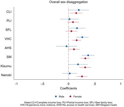 Gendered socio-economic and mental health effects of the COVID-19 pandemic among adults living in selected informal settlements in Kenya: an intersectional analysis